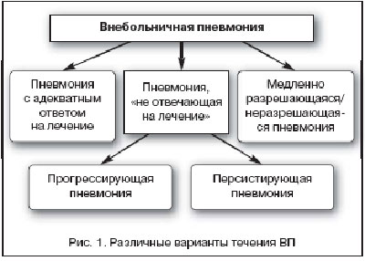 варианты течения пневмонии