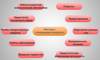снижение иммунитета